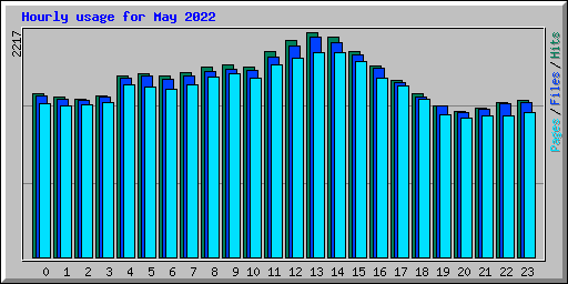 Hourly usage for May 2022