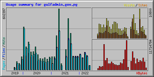 Usage summary for gulfadmin.gov.pg